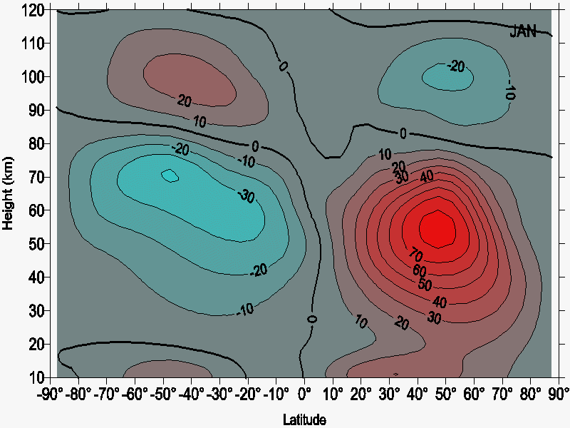 Zonale Mittelwerte der zonalen Winde, wie mit COMMA-LIM simuliert. Christoph Jacobi