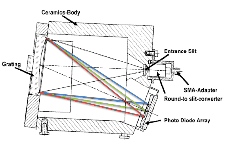 Alternativtext: The schematics shows a cross section through a grating spectrometer. It illustrates the simplified photon path. Radiation passes the entrance slit. A grating disperses the radiation into it‘s spectral components which are detected by a photodiode array. Graphic: André Ehrlich / University of Leipzig