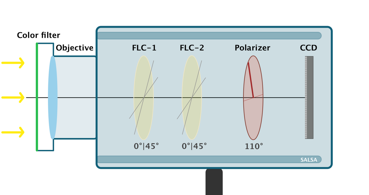 Der schematische Aufbau der Kamera zeigt einen vereinfachten Strahlengang. Strahlung passiert einen Farbfilter und das Objektiv und gelangt über Polarisationselemente zum CCD Detektor. Grafik Tim Carlsen / Universität Leipzig