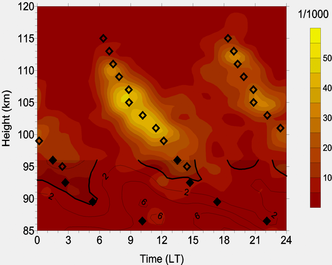 Häufigkeit des Auftretens von Es in höheren mittleren Breiten aus GPS-Radio-Okkultationen, zusammen mit der vertikalen Scherung des zonalen Windes, gemessen mit dem Collm-Meteor-Radar. Christoph Jacobi