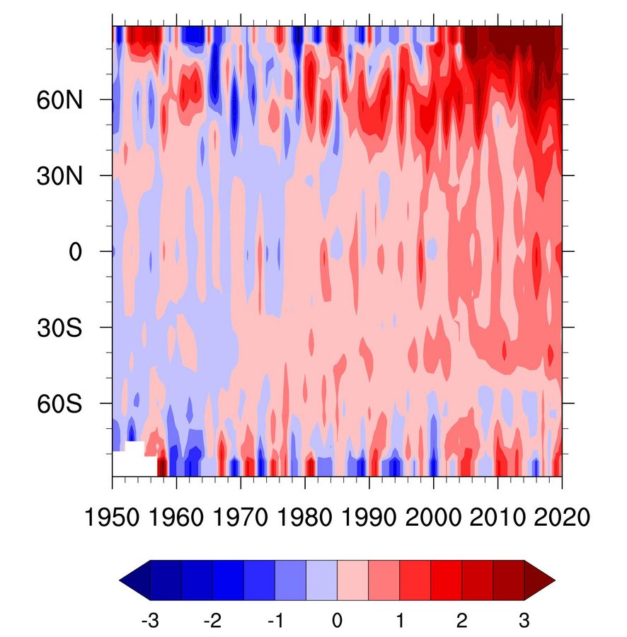Konturplot der winterlichen Temperaturänderung in Abhängigkeit von der geografischen Breite für die Jahre 1950 bis 2020. Die Arktis zeigt die stärkste Erhöhung der Temperatur von etwa 3 K gegenüber dem Referenzzeitraum 1951– 1980. Grafik: Manfred Wendisch