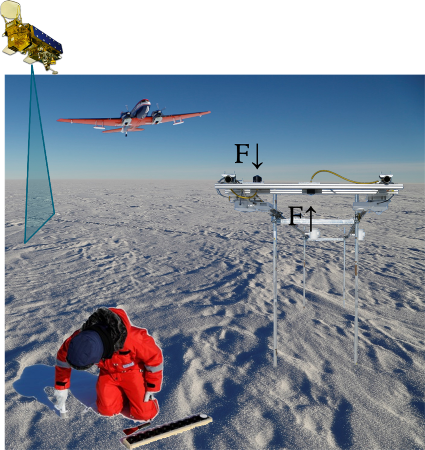Ein Wissenschaftler nimmt eine Schneeprobe zur Messung der Schneekorngröße, daneben ist das Strahlungsrack dargestellt, das von einem Messflugzeug und einem Satelliten überflogen wird. Foto: Tim Carlsen
