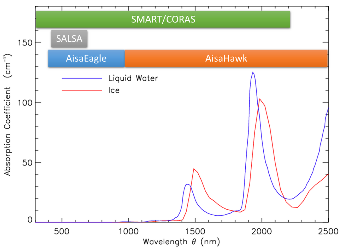 Die Grafik zeigt den Verlauf des spektralen Absorptionskoeffizienten von Eis und flüssigem Wasser im solaren Spektralbereich. Eine Verschiebung zu höheren Wellenlängen bei Eis ist vor allem bei etwa 1500 nm und 2000 nm zu sehen. Zusätzlich sind die Messbereiche von vier Messgeräten dargestellt. Grafik: André Ehrlich / Universität Leipzig