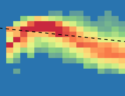 Der Flüssigwasserweg (liquid water path, LWP) ändert sich als Funktion der Wolkentröpfchenkonzentration (Nd), allerdings in nicht-linearer Weise. Welche Prozesse genau sich ändern, soll in FORCES untersucht und besser in Klimamodellen dargestellt werden: Grafik: Dipu Sudhakar / Universität Leipzig