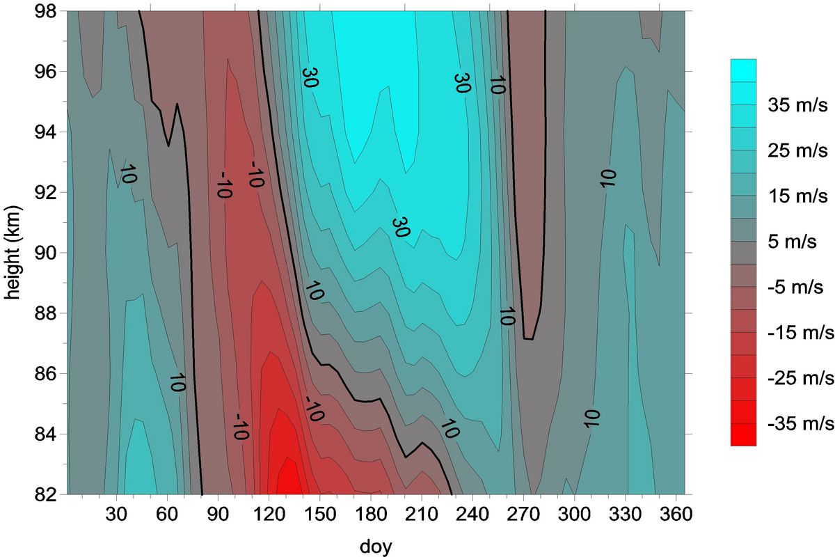enlarge the image: 6-year mean zonal prevailing winds over Collm (from Jacobi, 2012)