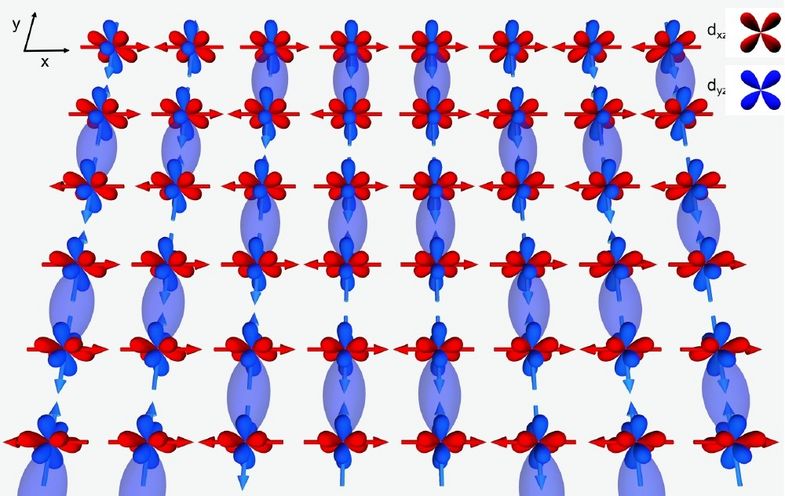 Cooper-Paare auf mikroskopischer Skala: Die Eisenatome in eisenbasierten Supraleitern bilden ein Quadratgitter mit jeweils zwei aktiven Orbitalen. Die blauen Blasen stellen die Cooper-Paare dar, die nur aus den Orbitalen gebildet werden, die in Längsrichtung ausgerichtet sind. Dadurch tragen sie im Gegensatz den in Querrichtung ausgerichteten roten Orbitale zur Supraleitung bei.
