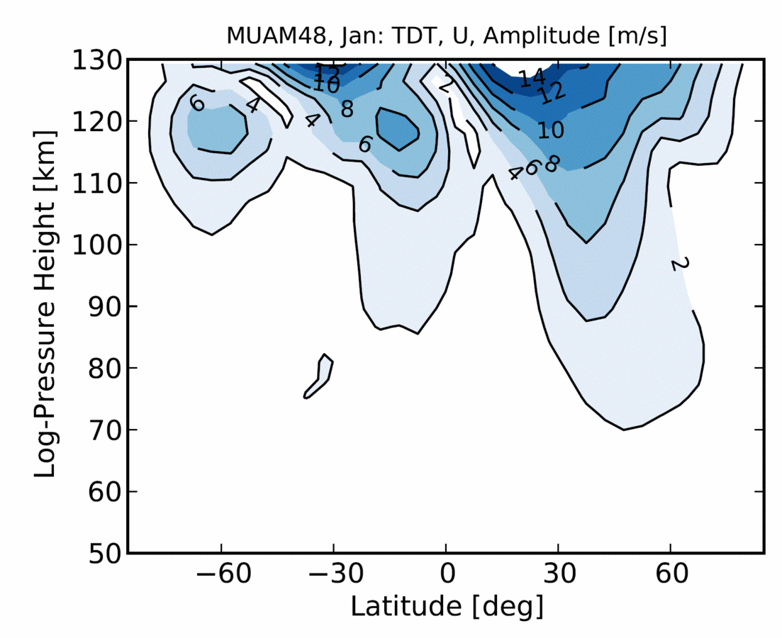 enlarge the image: Zonal wind amplitude of the terdiurnal tide in January, as simulatd by MUAM. Christoph Jacobi