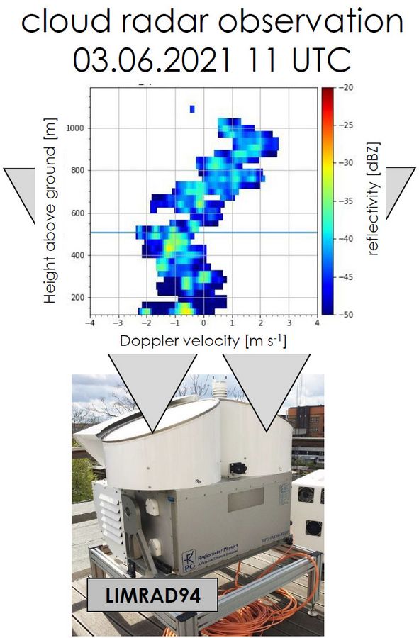 enlarge the image: Concept of insect detecting in vertically-pointing cloud radar observations with LIMRAD94. Insect signals show characteristic point-target features as illustrated in the height-vs-radar Doppler spectrum figure at the top. Image: Moritz Lochmann / Universität Leipzig, Photo: Katrin Schandert / Universität Leipzig